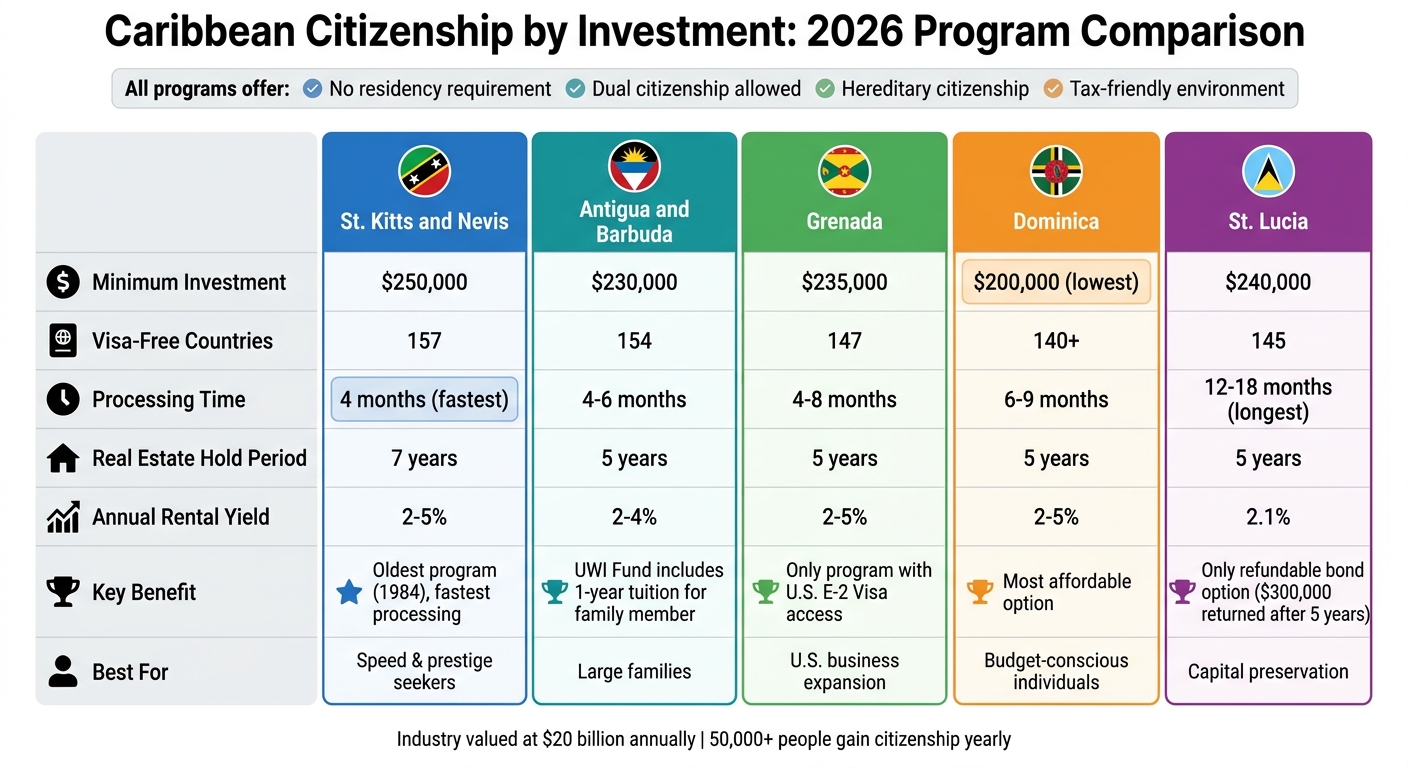Caribbean Citizenship by Investment Programs Comparison 2026