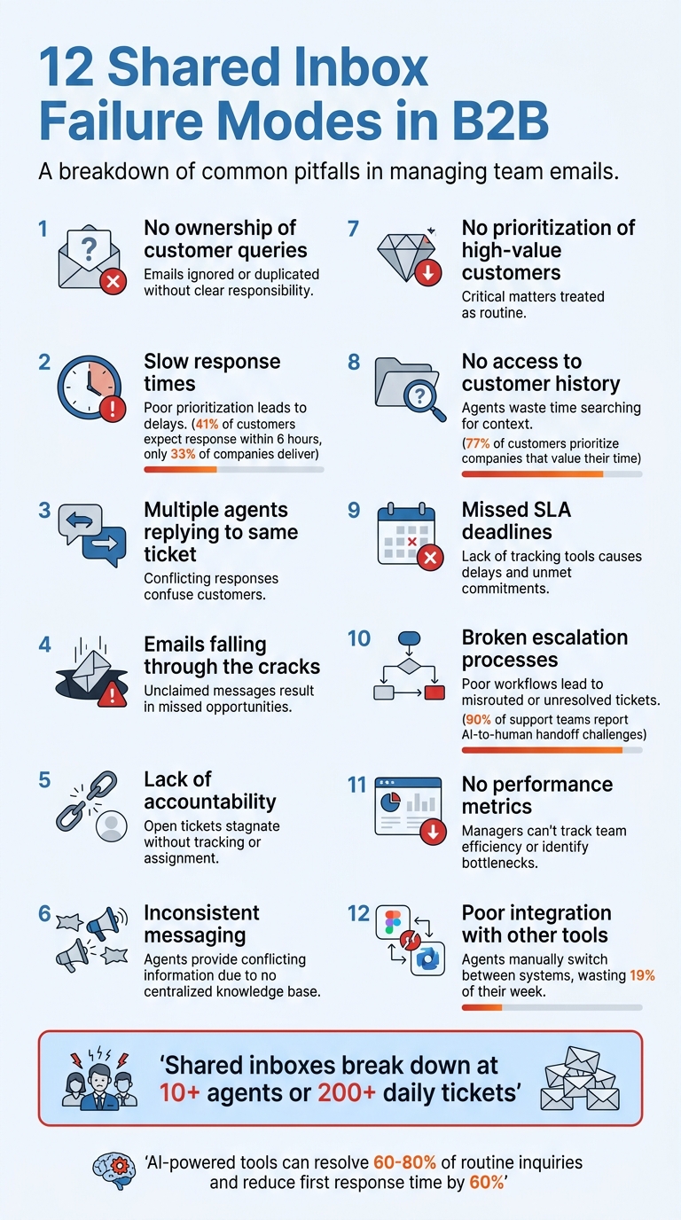 12 Common Shared Inbox Failure Modes in B2B Customer Support
