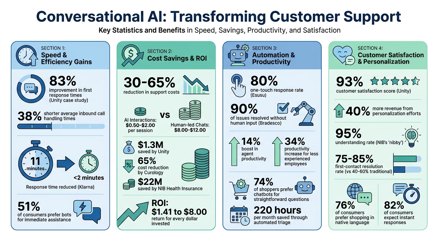 Conversational AI Impact: Key Statistics on Cost Savings, Response Times, and Customer Satisfaction