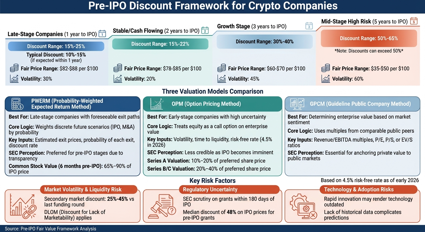Pre-IPO Discount Ranges by Company Stage and Years to IPO
