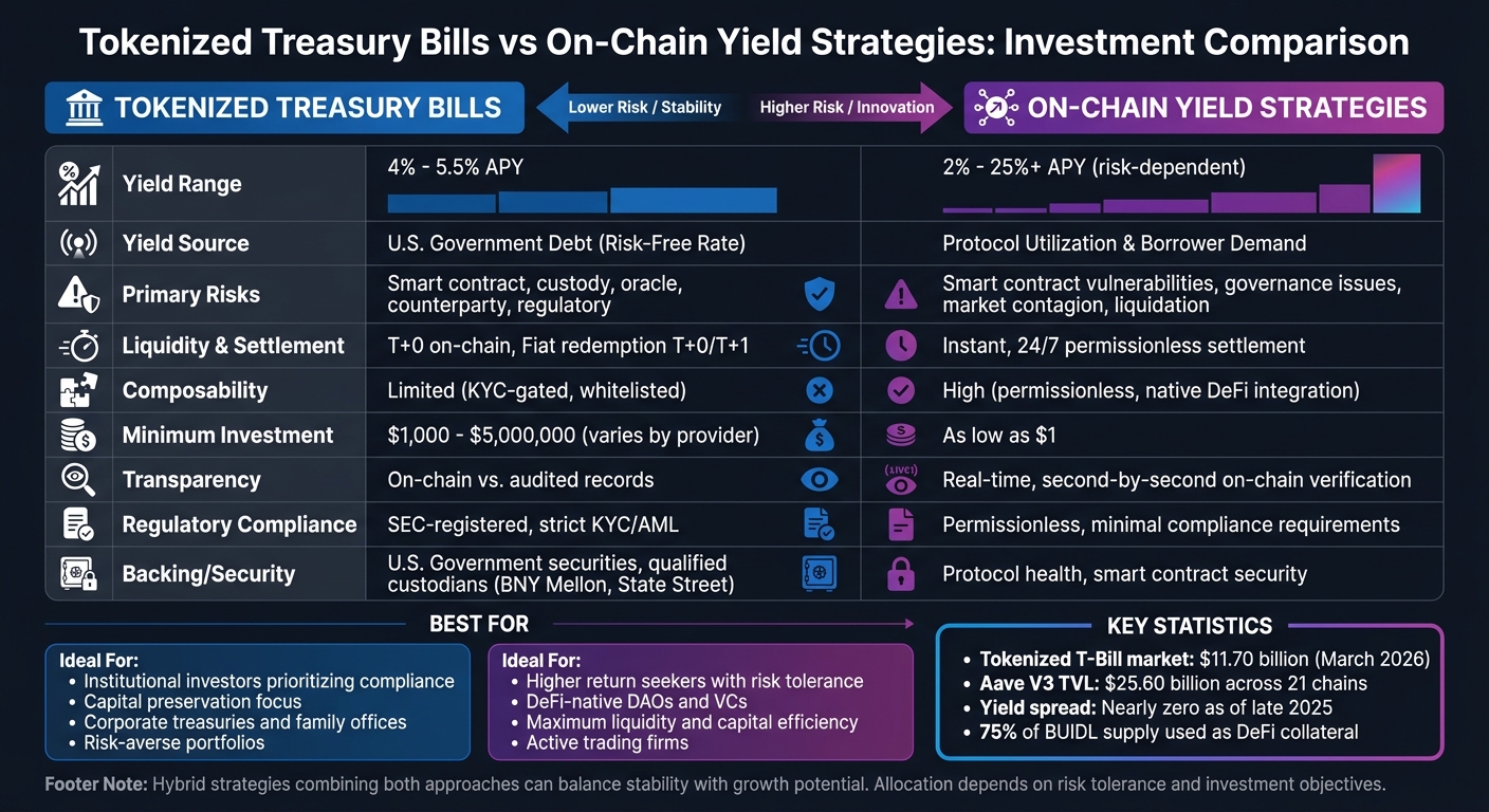 Tokenized Treasury Bills vs On-Chain Yield Strategies Comparison