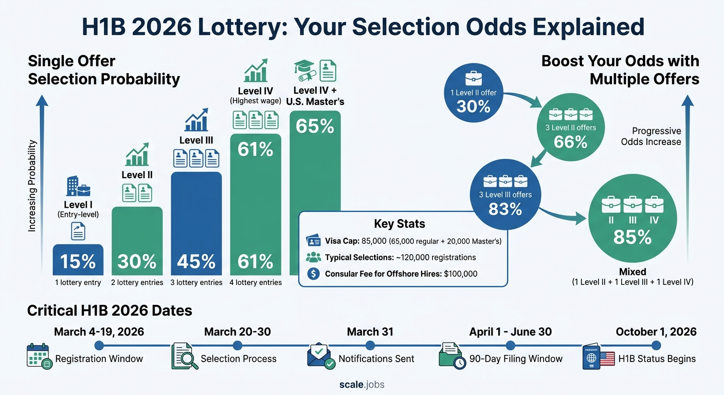 H1B 2026 Lottery Selection Rates by Wage Level and Multiple Offers Strategy