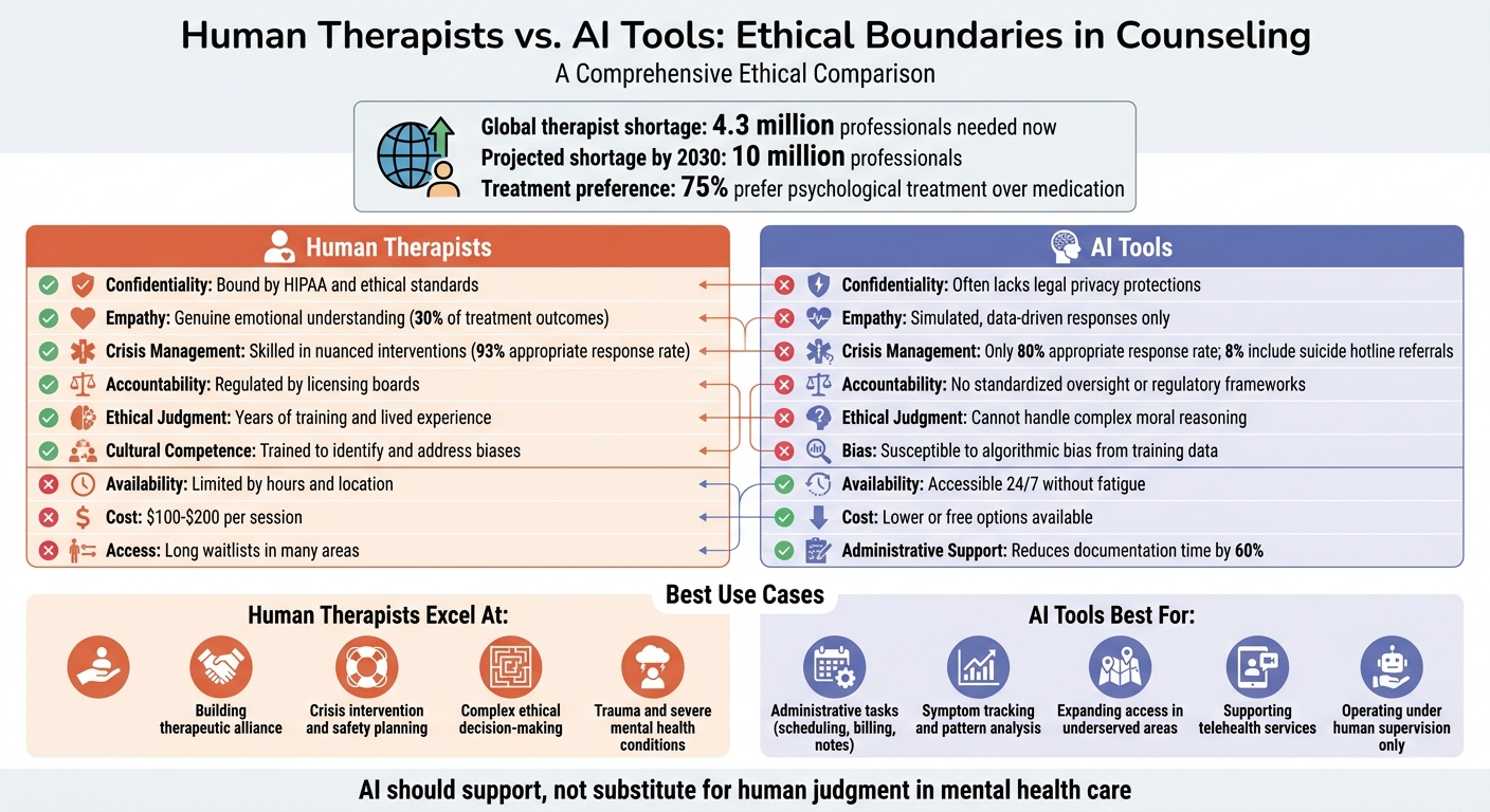 Human Therapists vs AI Tools in Mental Health Care: Ethical Comparison