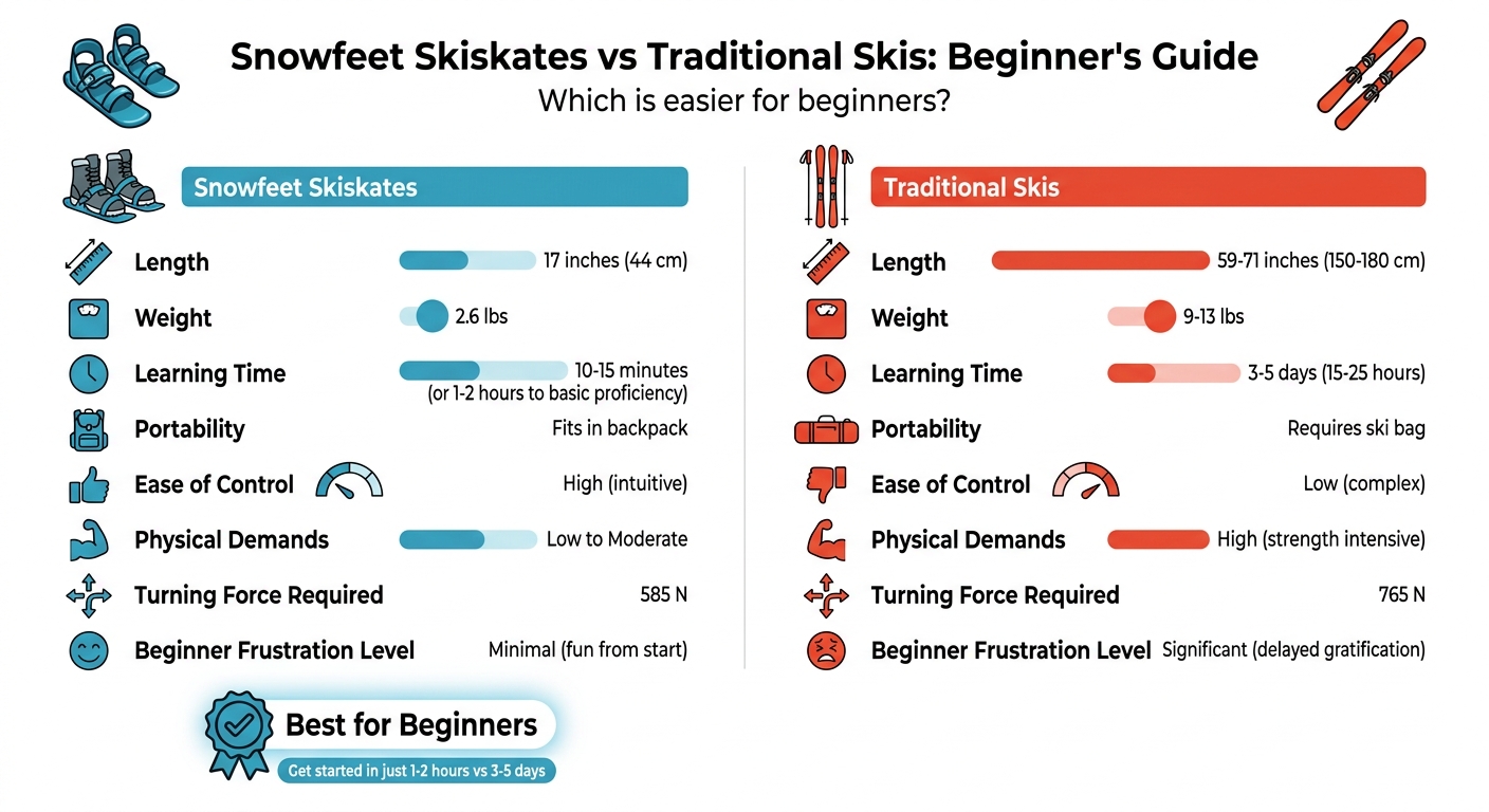 Snowfeet Skiskates vs Traditional Skis Comparison for Beginners