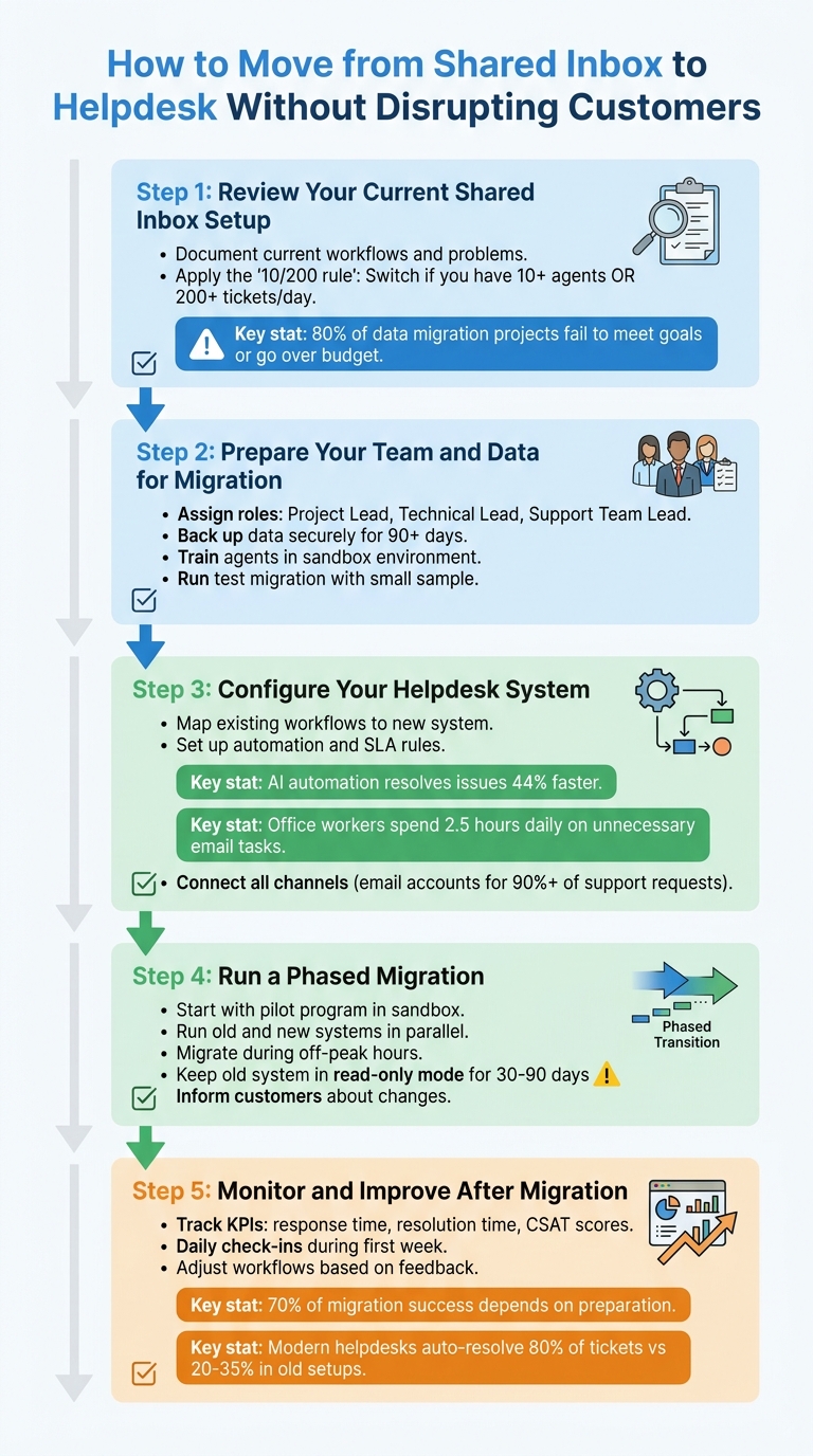5-Step Process to Migrate from Shared Inbox to Helpdesk System