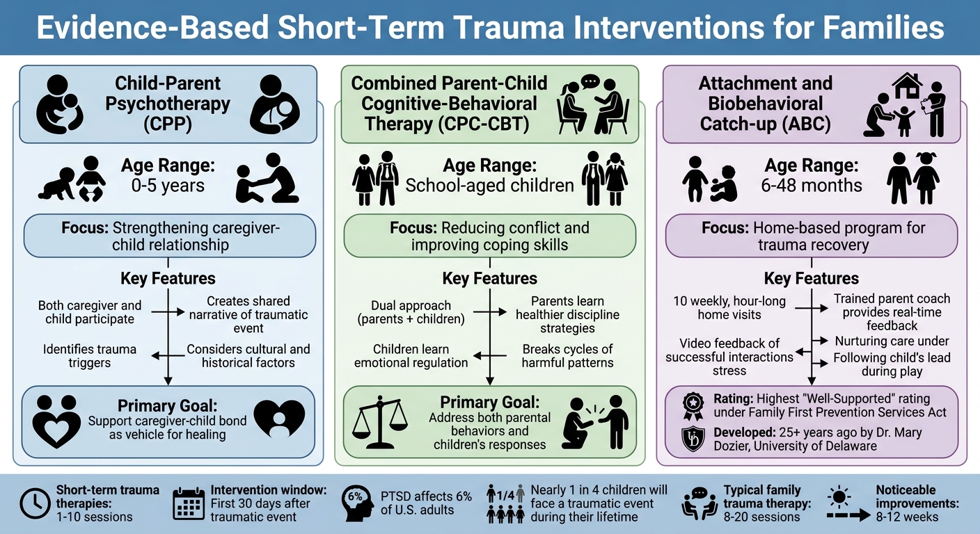 Evidence-Based Short-Term Trauma Interventions for Families by Child Age Group
