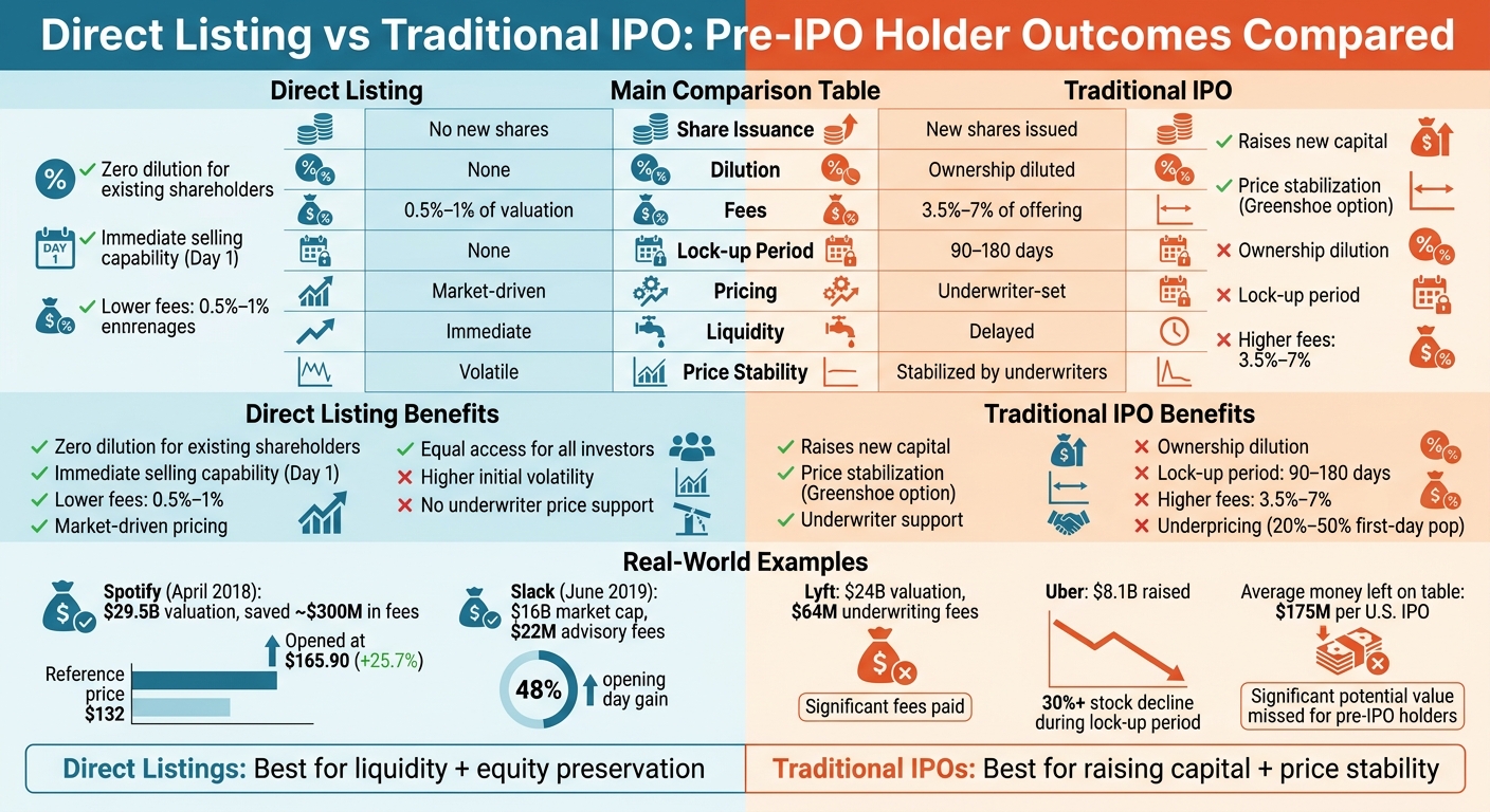 Direct Listing vs Traditional IPO: Complete Comparison for Pre-IPO Shareholders