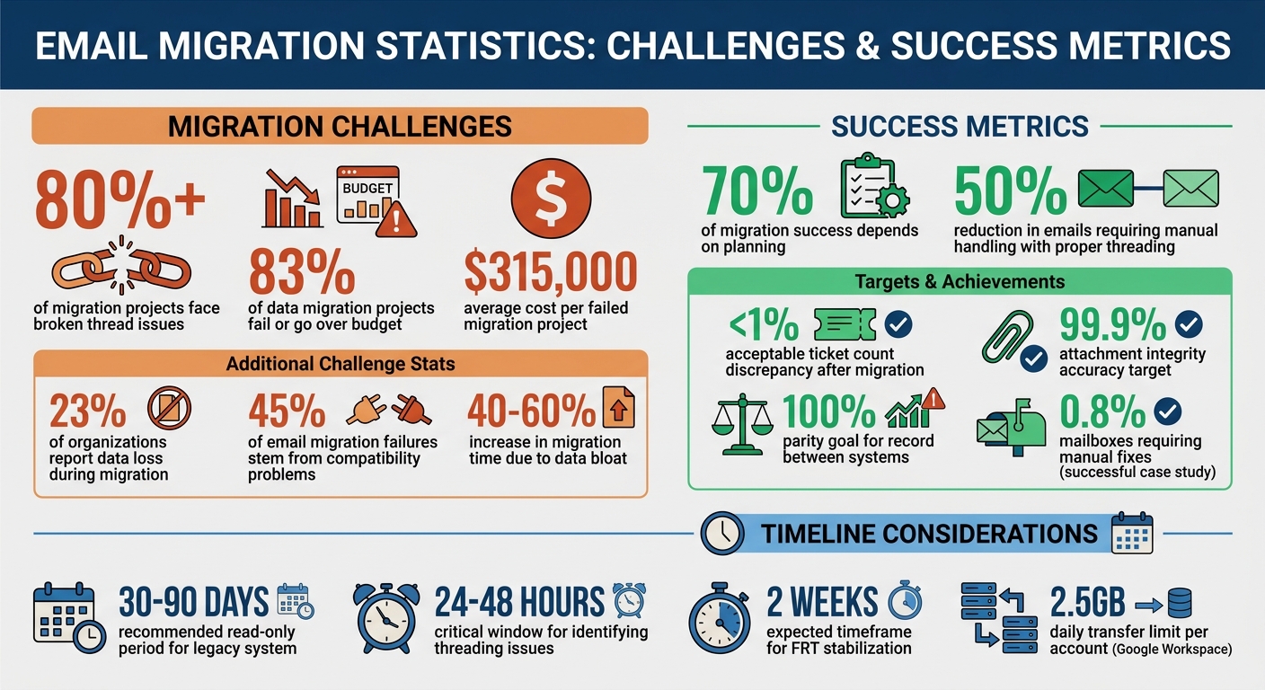 Email Migration Statistics: Costs, Failures, and Thread Integrity Metrics