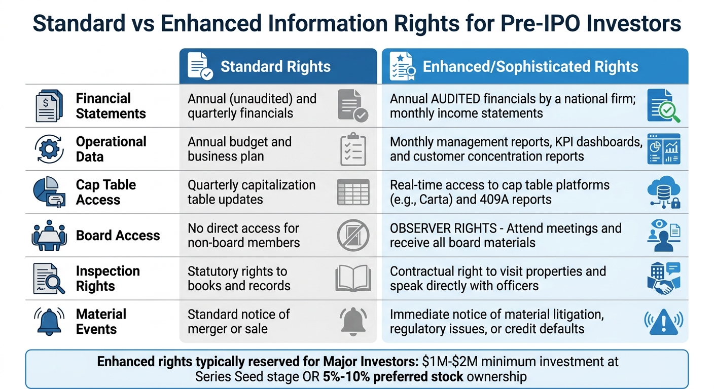 Standard vs Enhanced Information Rights for Pre-IPO Investors