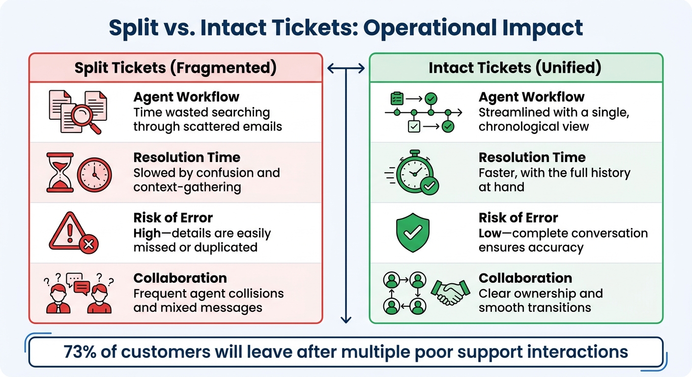 Impact of Split vs Intact Tickets on Support Operations