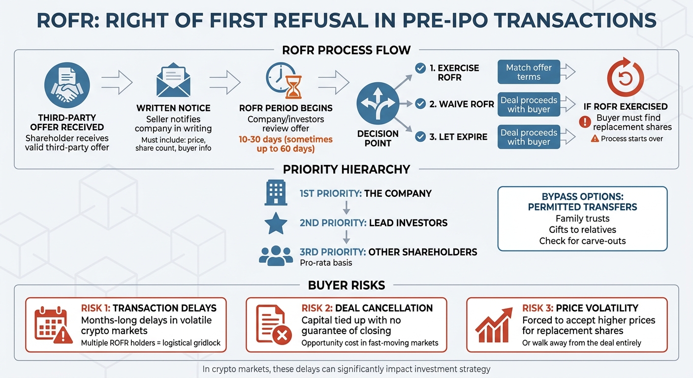 ROFR Process Timeline and Buyer Risks in Pre-IPO Transactions