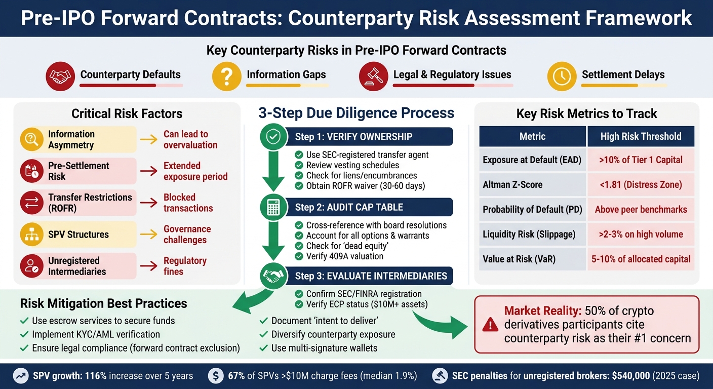 Pre-IPO Forward Contract Counterparty Risk Assessment Framework