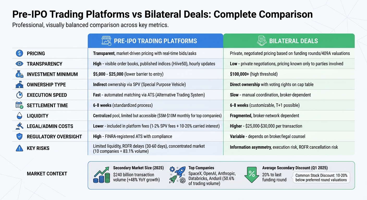 Pre-IPO Trading Platforms vs Bilateral Deals: Complete Comparison Guide