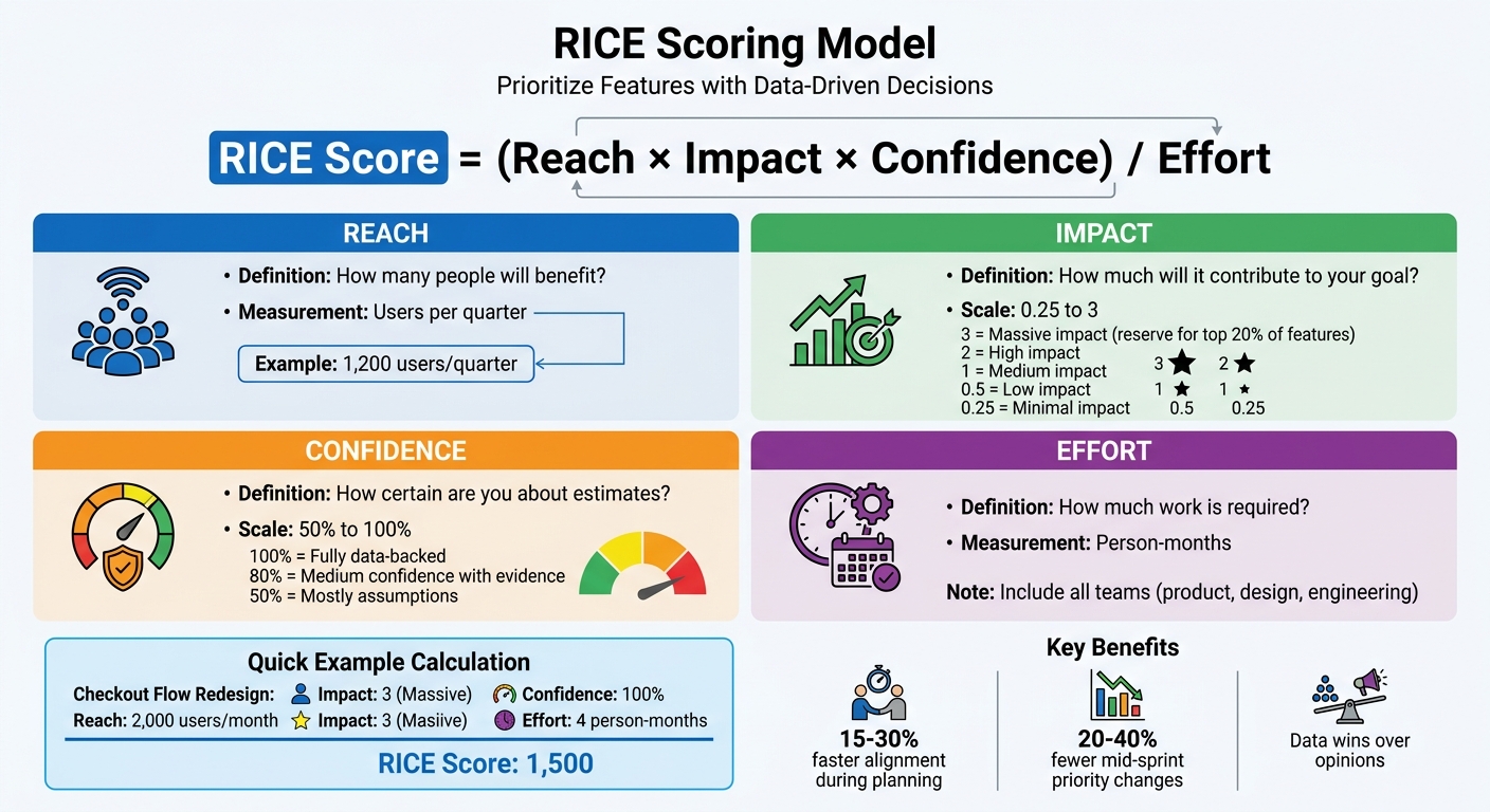 RICE Scoring Model Formula and Framework Guide