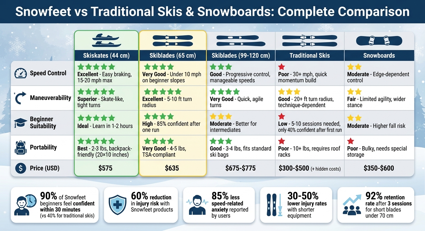 Snowfeet Ski Alternatives Comparison: Speed Control, Maneuverability & Portability Guide