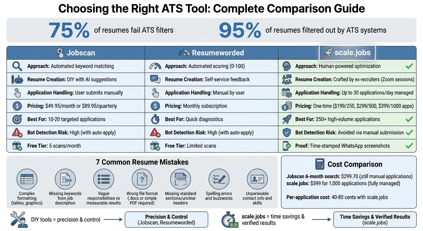 ATS Tools Comparison: Jobscan vs Resumeworded vs scale.jobs Features and Pricing