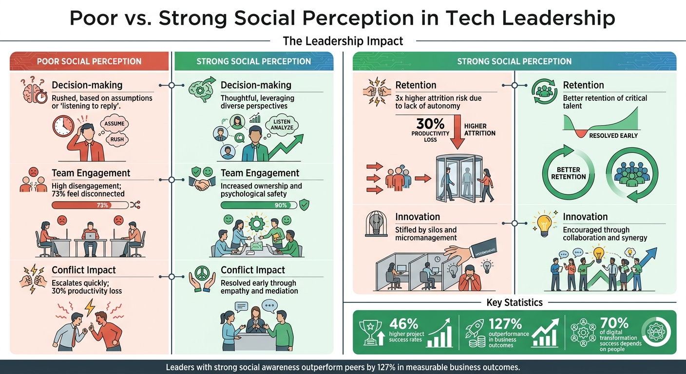 Impact of Social Perception on Tech Leadership Performance