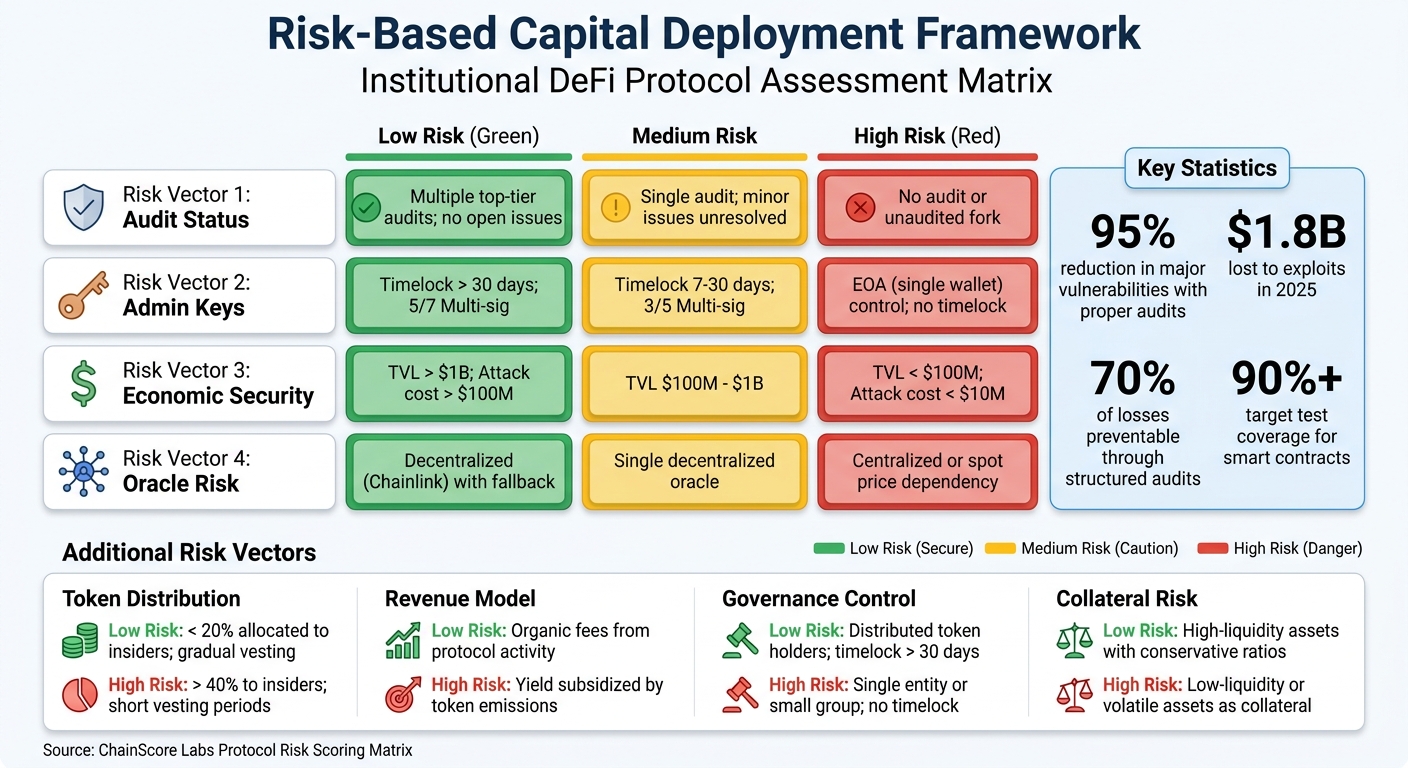 DeFi Protocol Risk Assessment Matrix for Institutional Investors