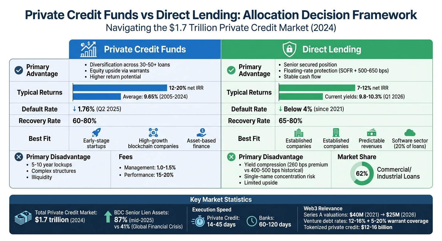 Private Credit Funds vs Direct Lending: Key Differences and Returns Comparison