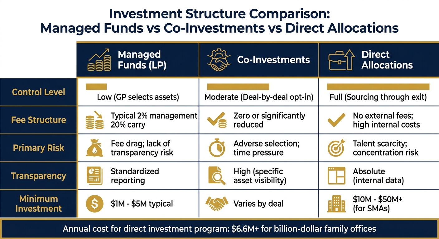 Comparison of Tier 1 Hedge Fund Investment Structures for Family Offices
