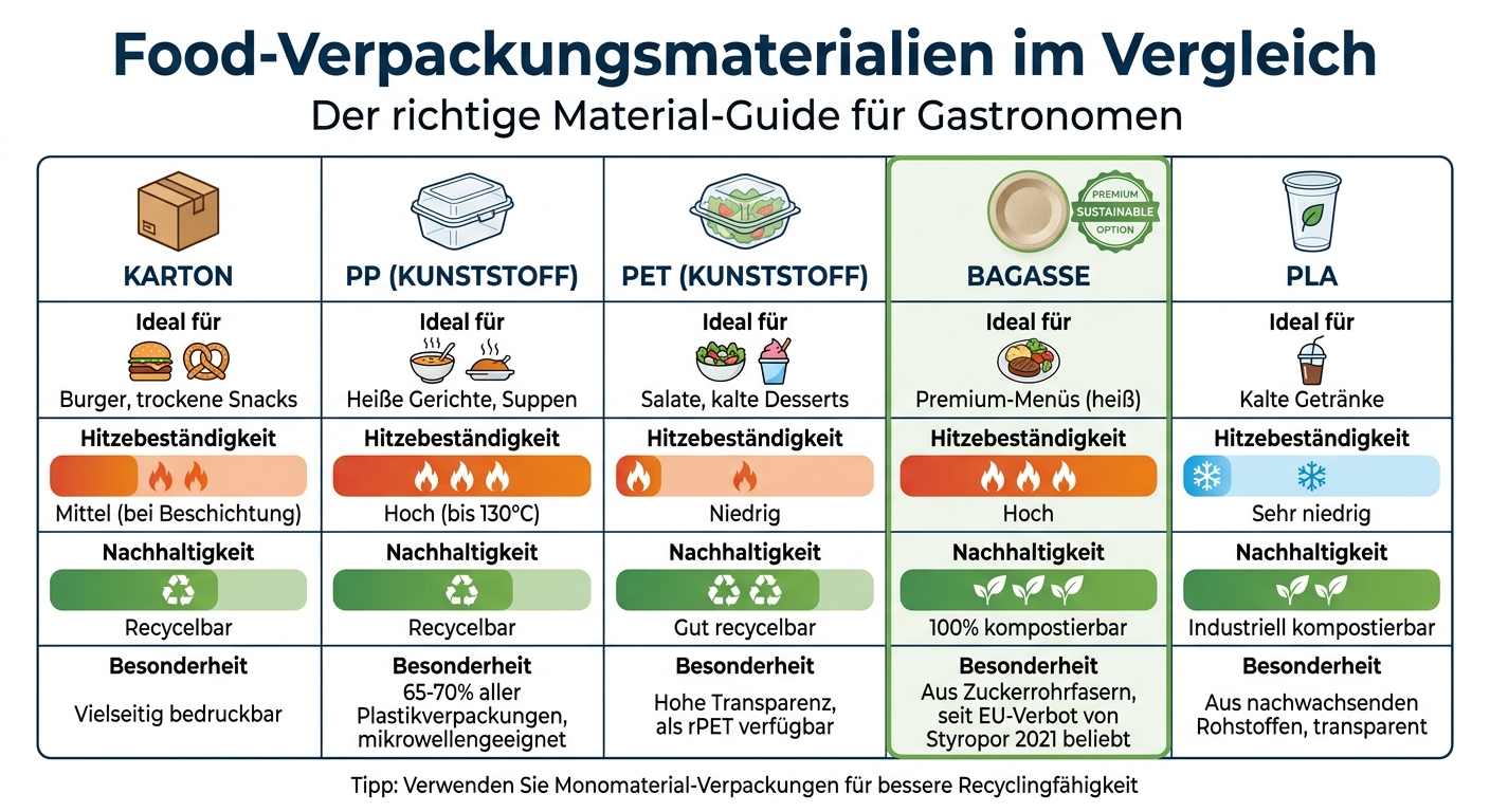 Vergleich von Food-Verpackungsmaterialien für Gastronomen