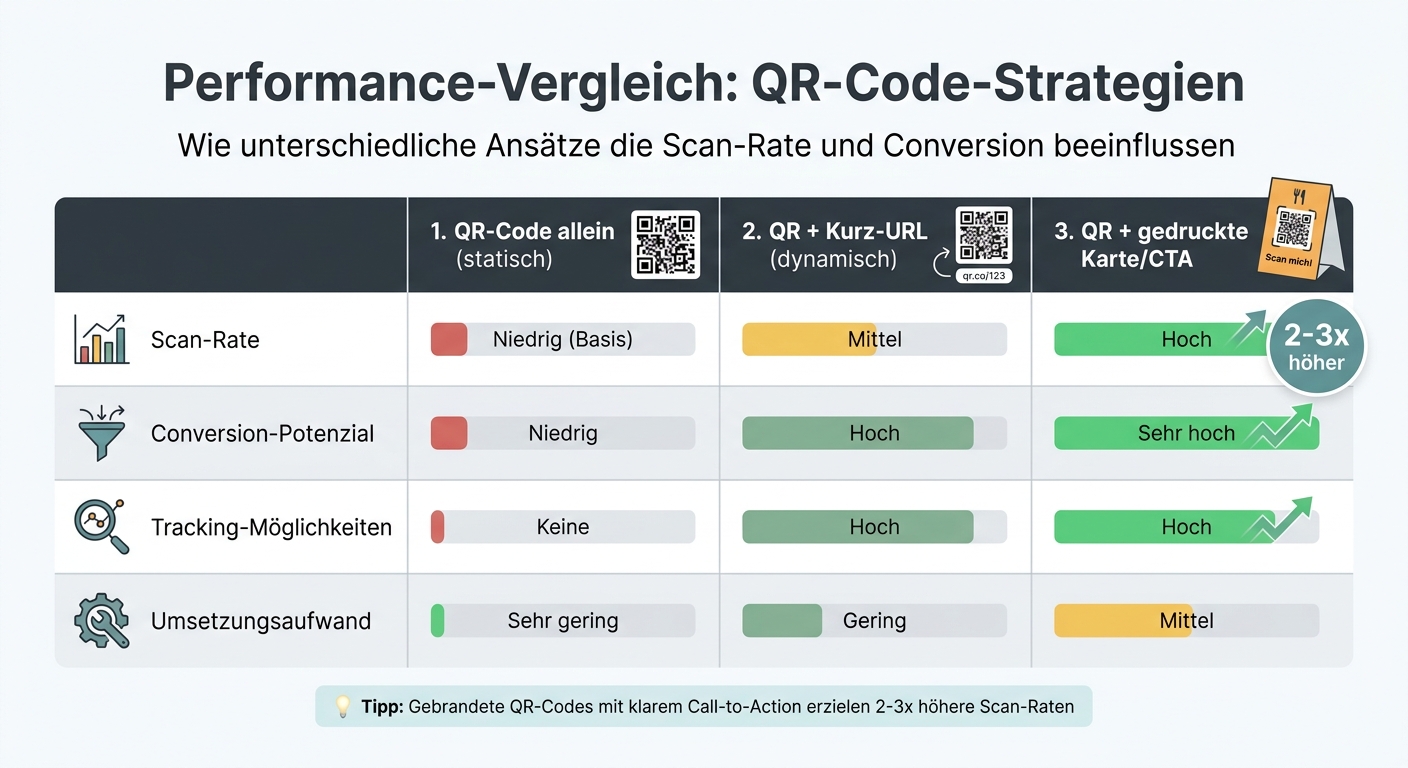 QR-Code Strategien Vergleich: Scan-Raten und Conversion-Potenzial