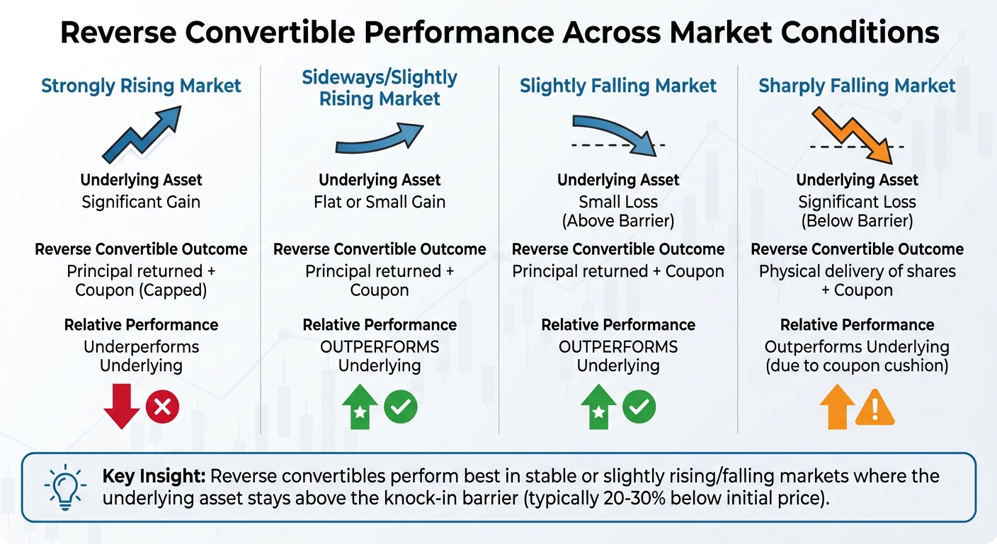 Reverse Convertibles Performance Across Different Market Conditions