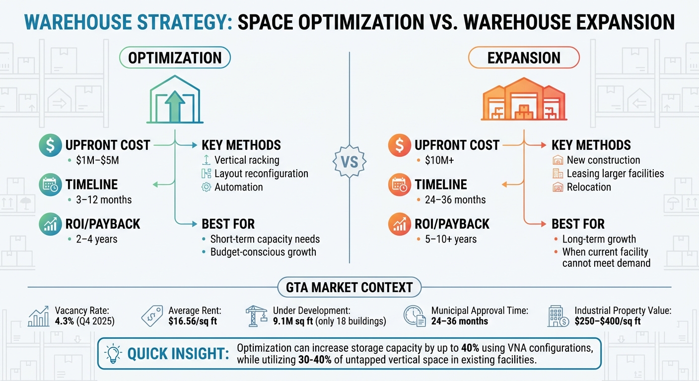 Warehouse Optimization vs Expansion: Cost, Timeline and ROI Comparison