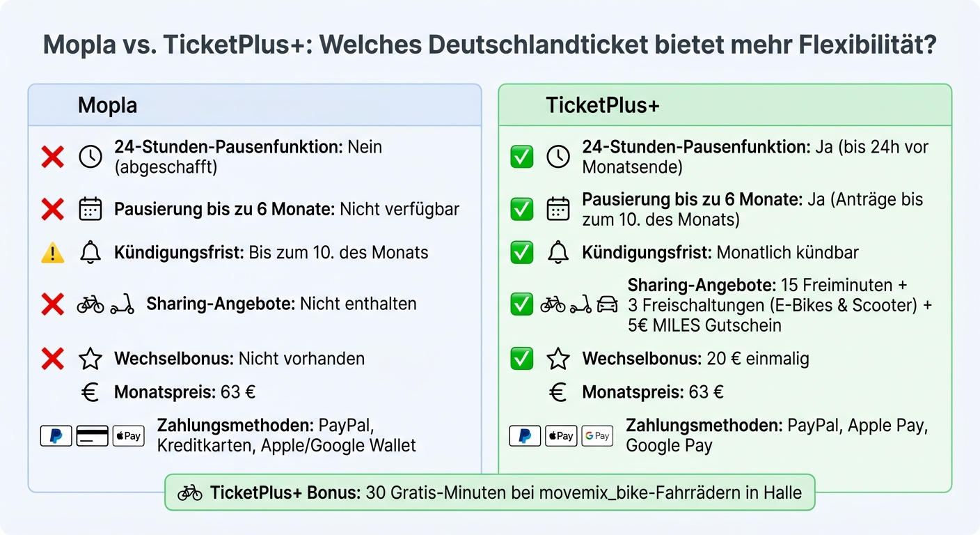 Mopla vs TicketPlus+ Deutschlandticket Vergleich: Funktionen und Flexibilität
