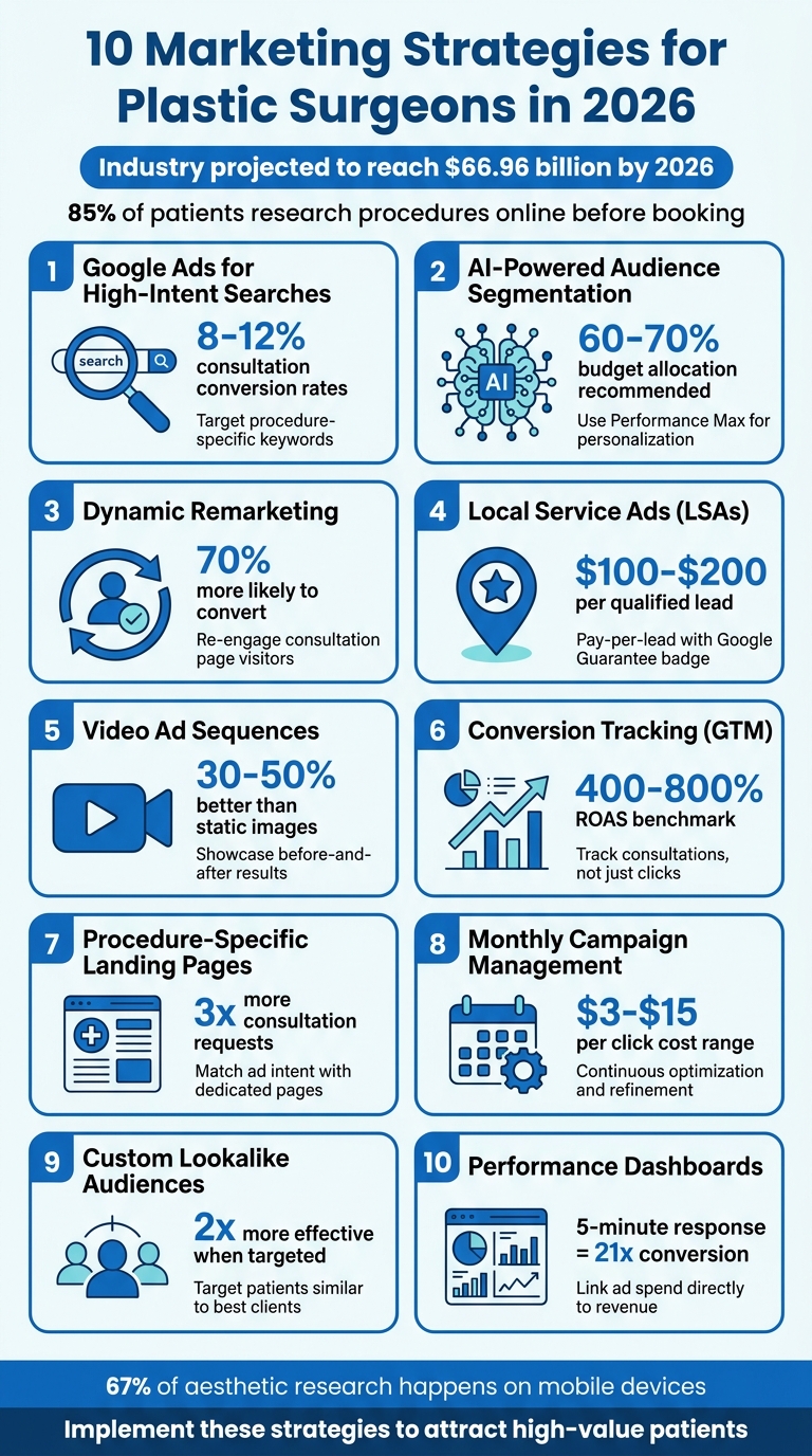 10 highly profitable PPC marketing strategies for plastic surgeons using Google Ads in 2026