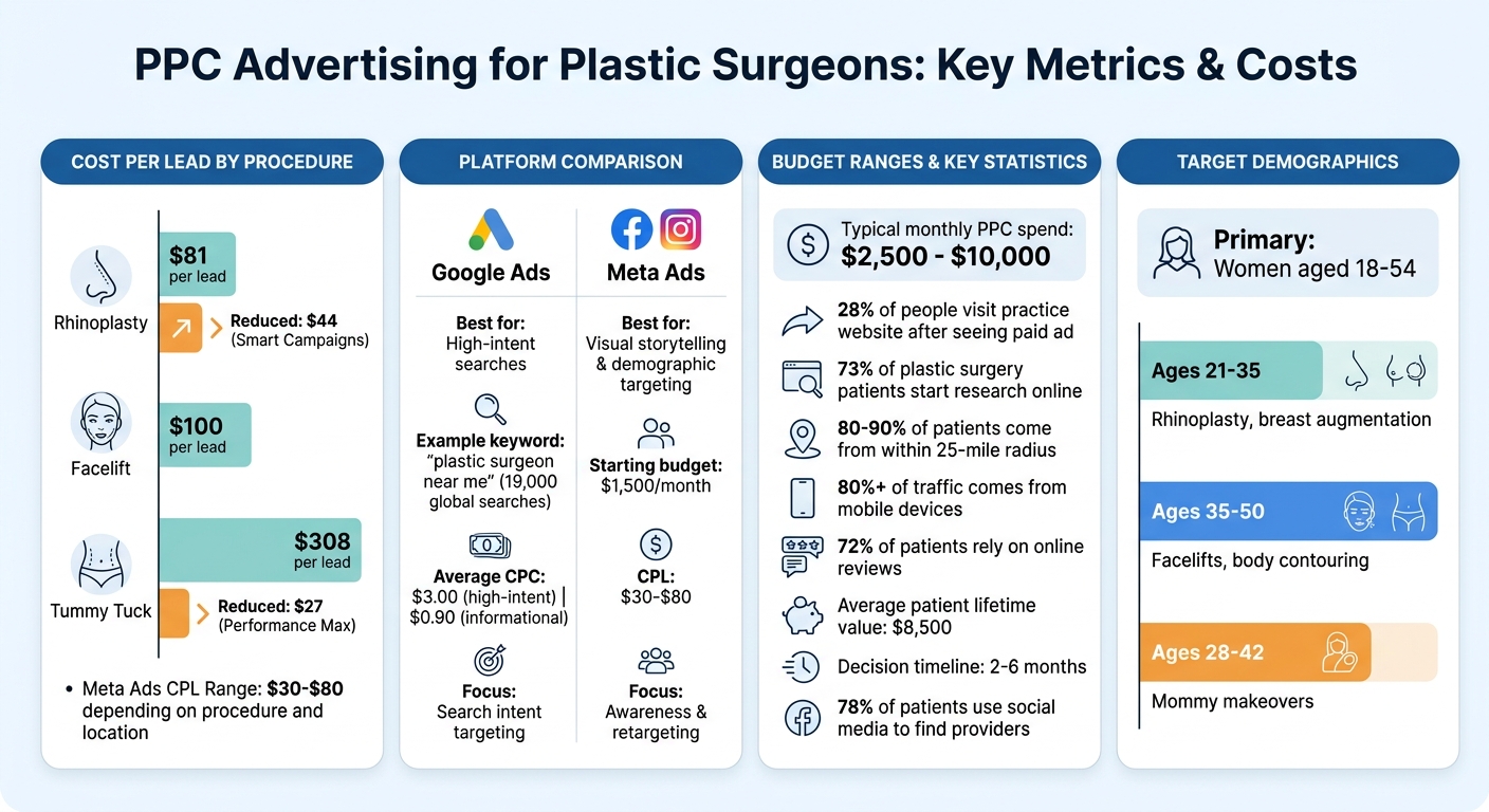 Google Ads and Meta Ads PPC advertising costs and performance metrics for plastic surgeons in 2026