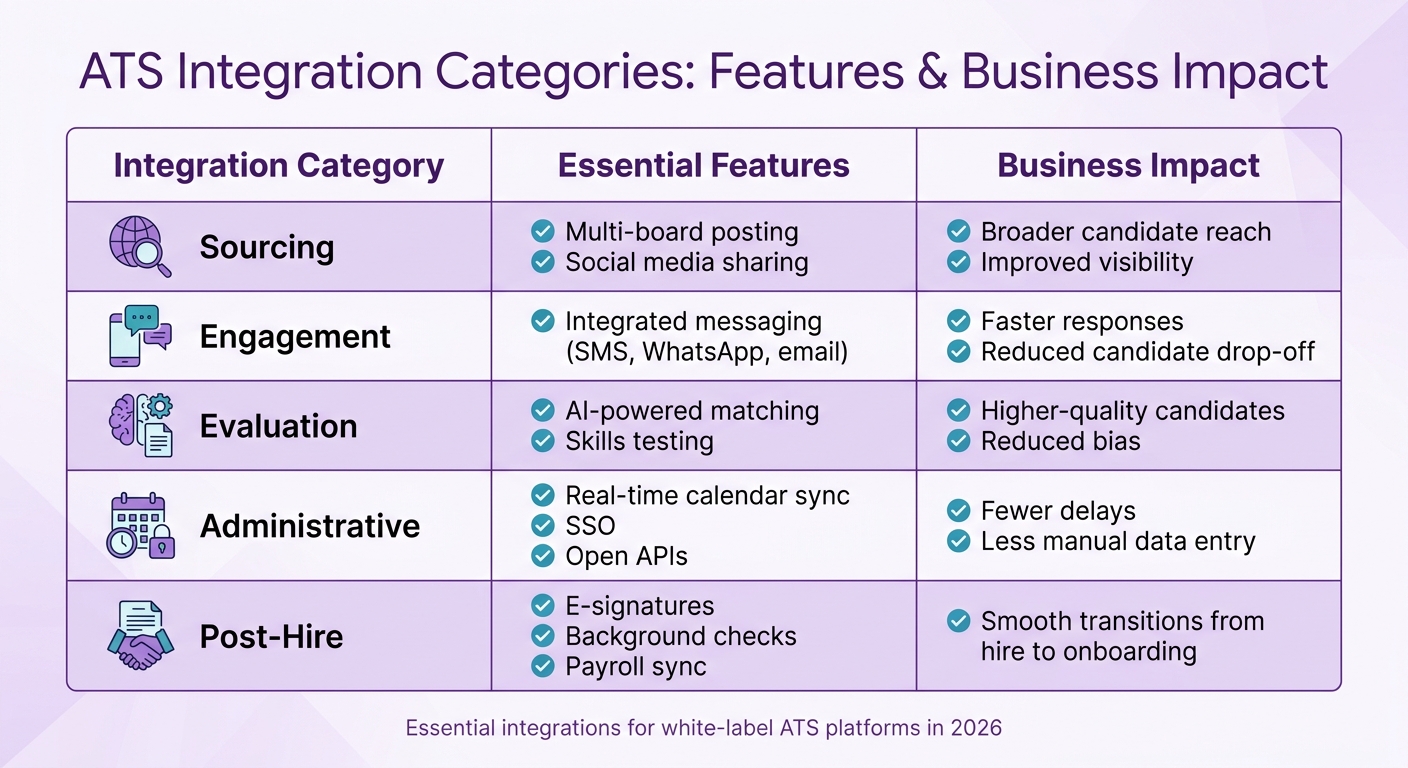 White-Label ATS Integration Categories and Business Impact Comparison 2026