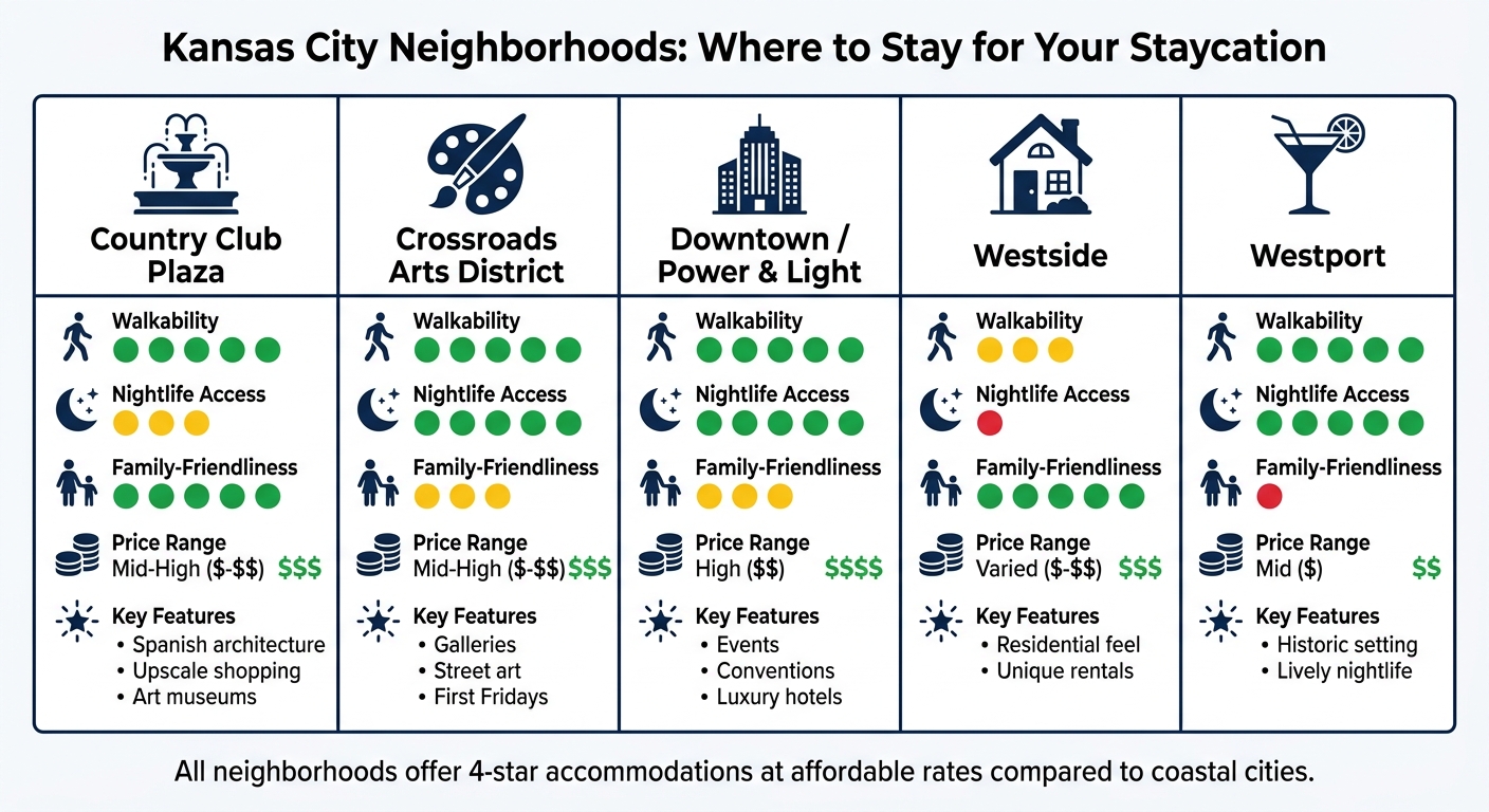 Kansas City Neighborhoods Comparison Guide for Staycations