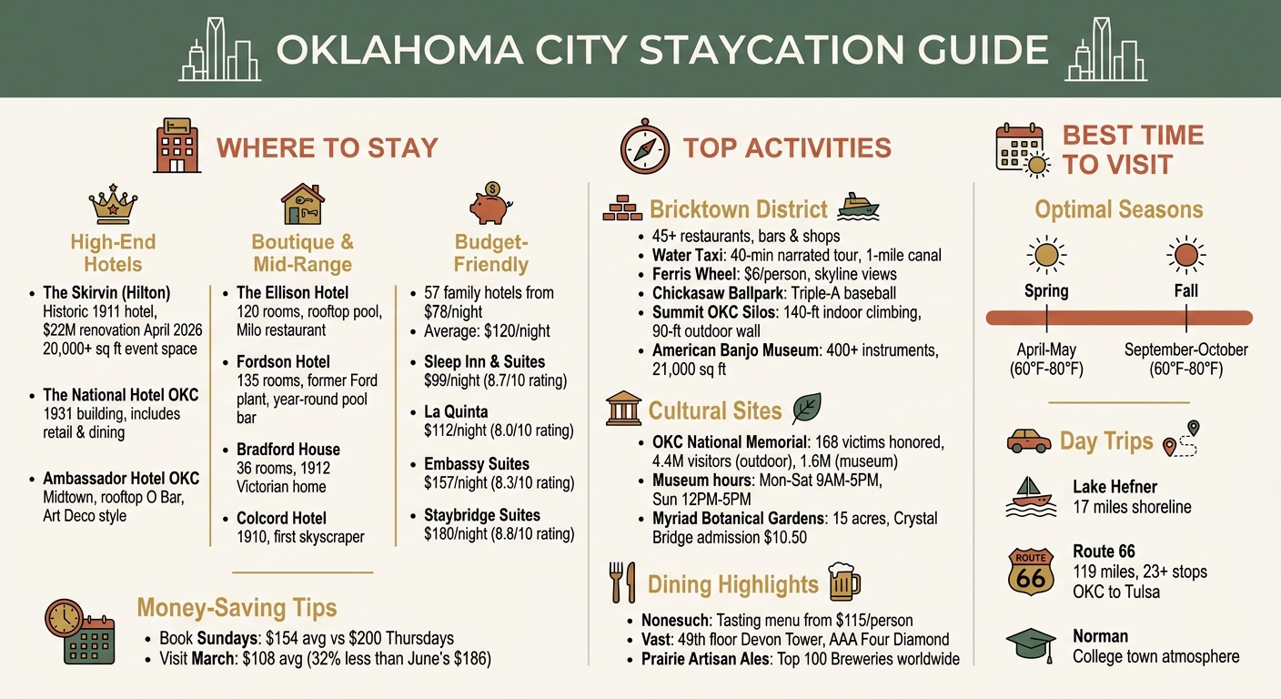 Oklahoma City Staycation Guide: Hotels, Activities & Best Times to Visit
