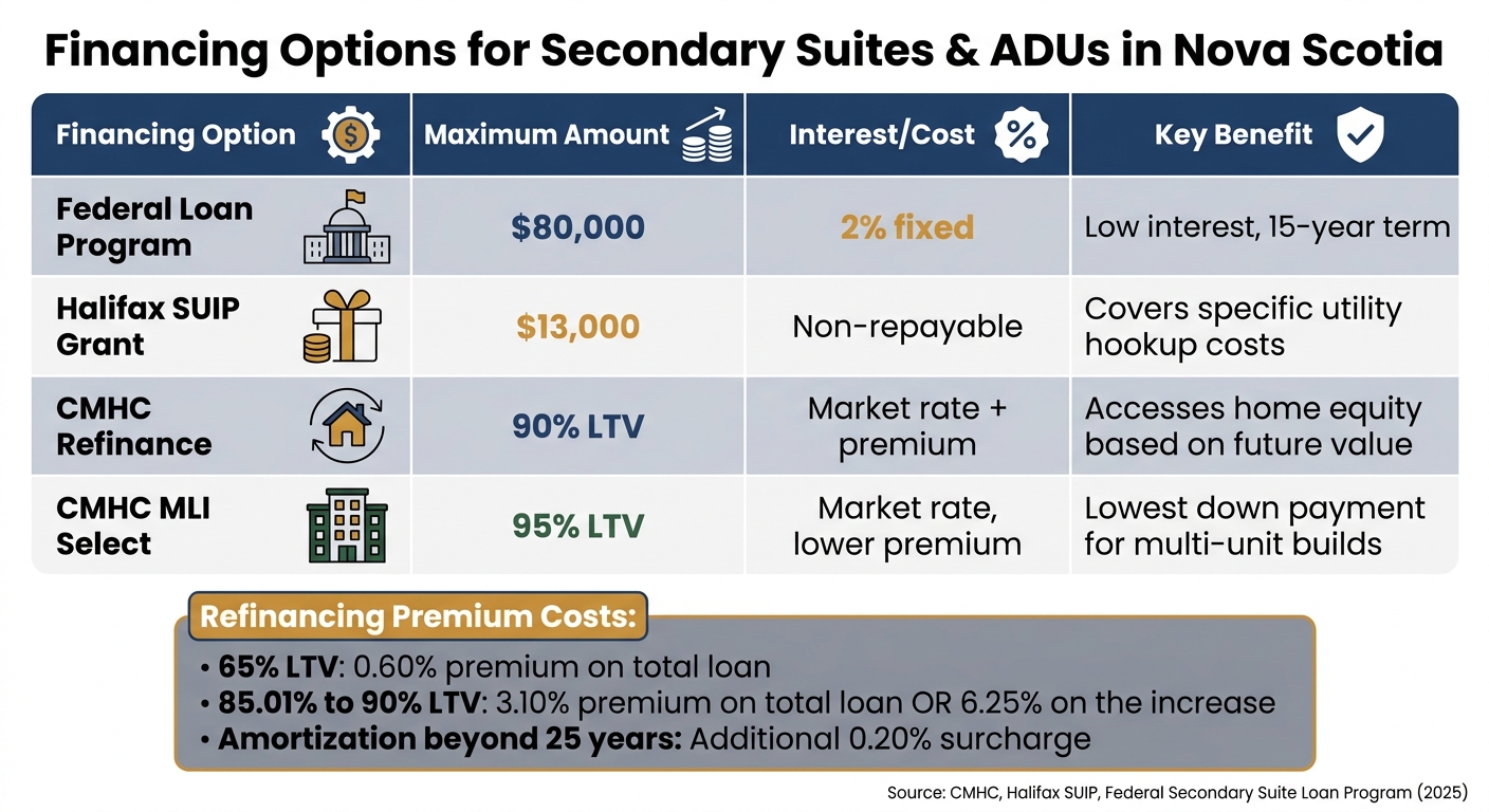Nova Scotia Secondary Suites and ADUs: Financing Options Comparison