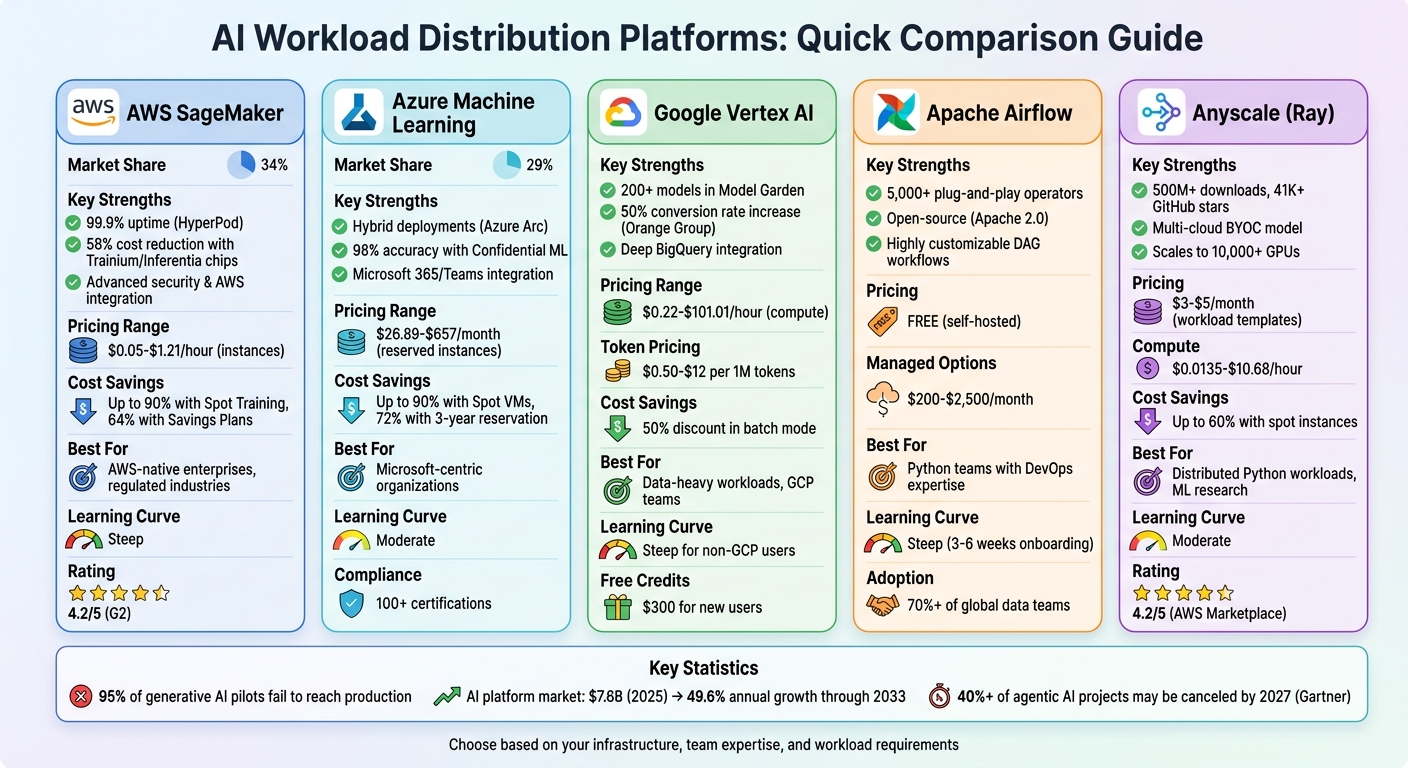 AI Workload Distribution Platforms Comparison: Features, Pricing & Best Use Cases