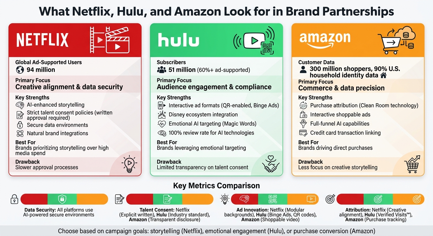 Netflix vs Hulu vs Amazon Brand Partnership Comparison