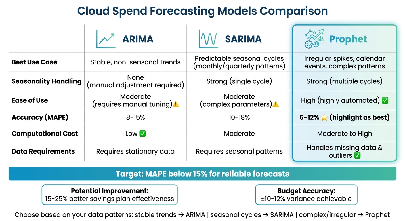 ARIMA vs SARIMA vs Prophet: Cloud Spend Forecasting Models Comparison