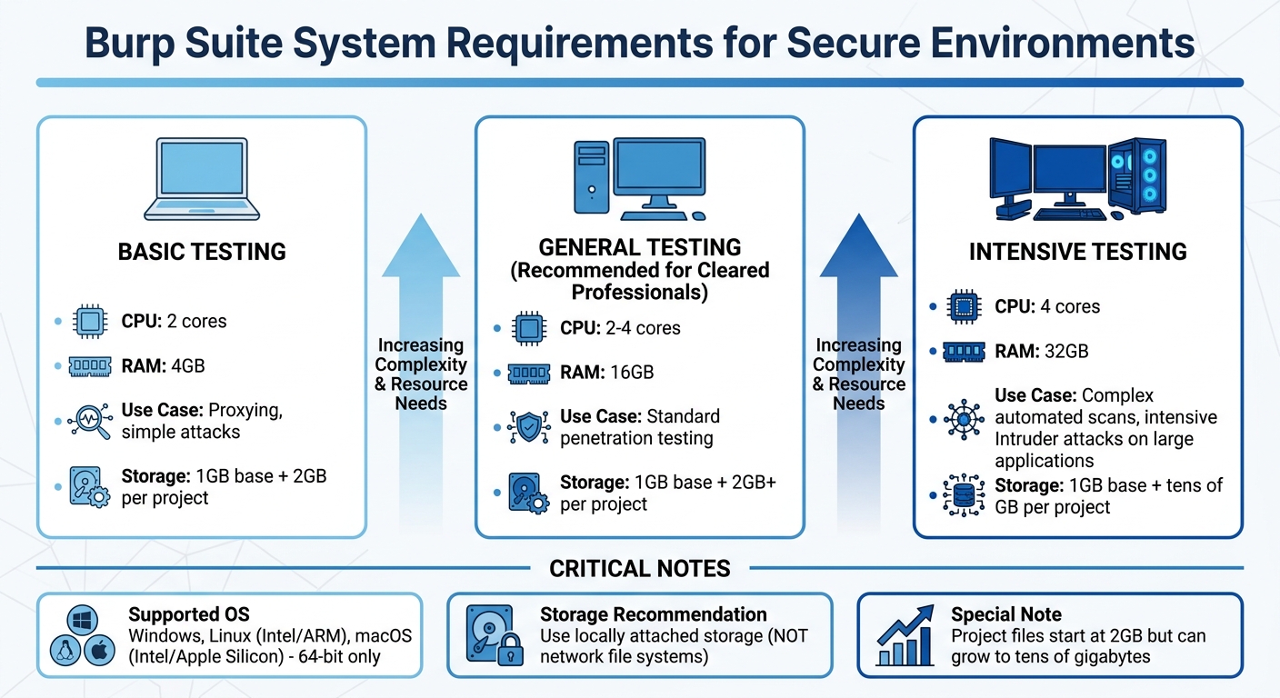 Burp Suite System Requirements by Testing Complexity