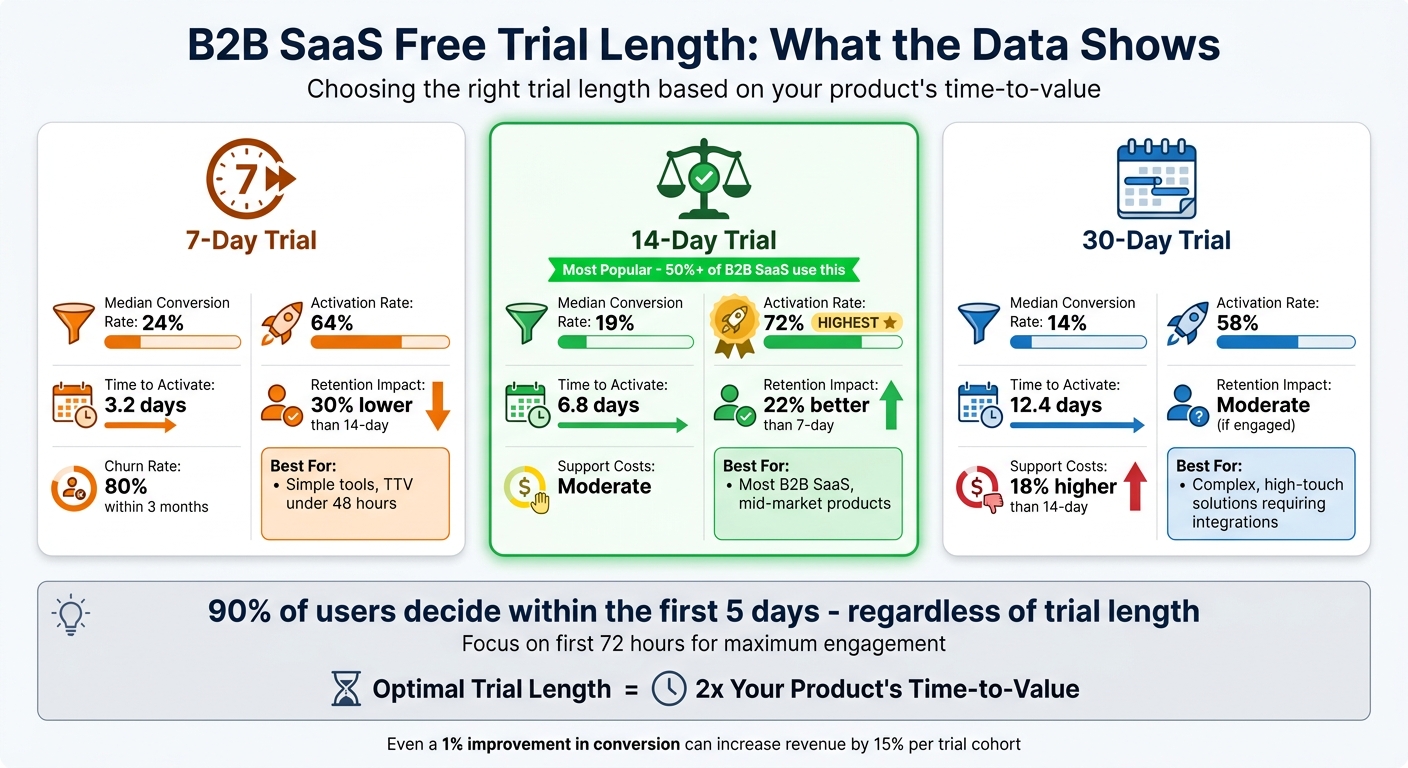B2B SaaS Free Trial Length Comparison: 7 vs 14 vs 30 Days Performance Metrics
