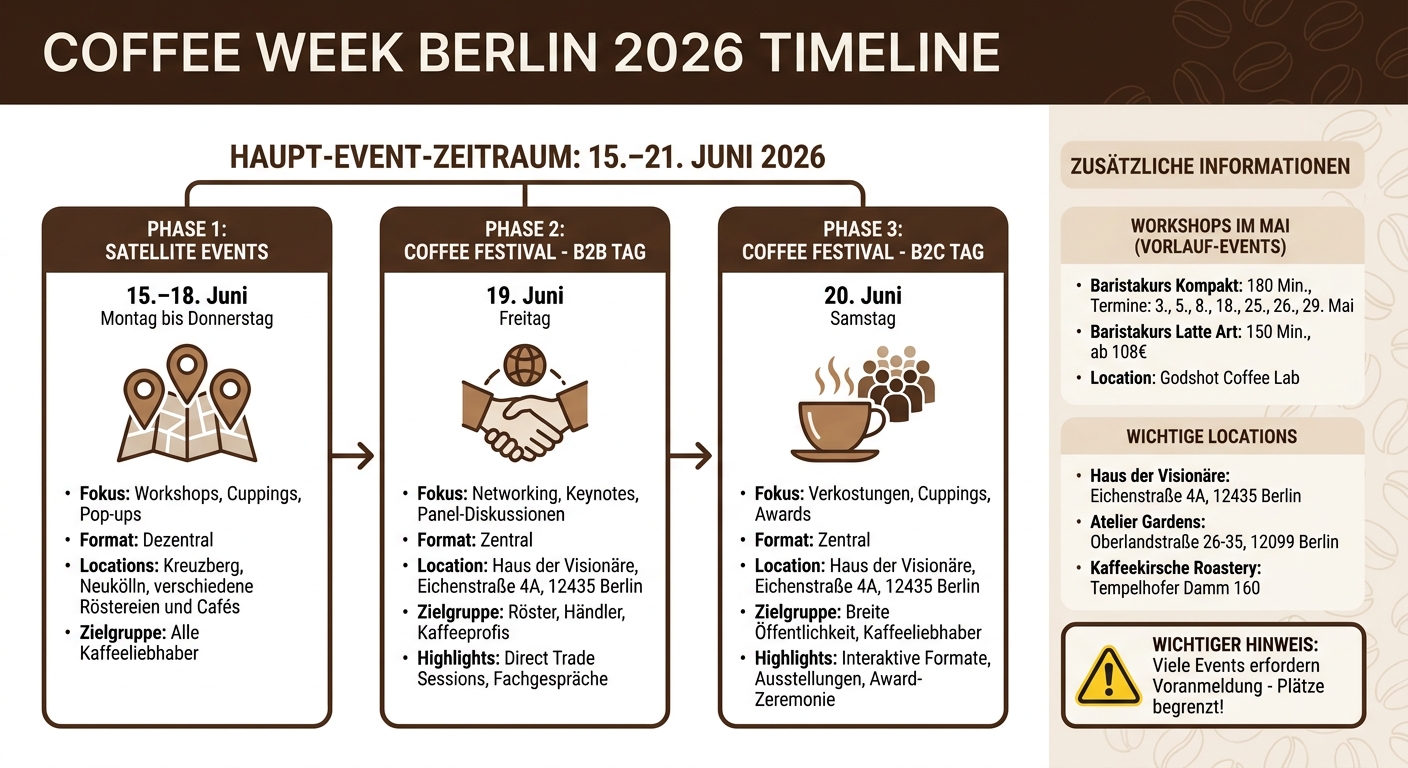 Coffee Week Berlin 2026 Event Timeline und Programm-Übersicht