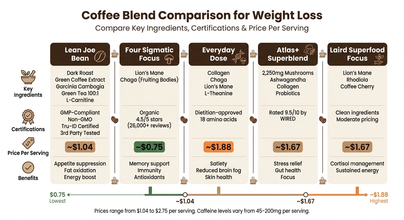 Coffee Blend Comparison for Weight Loss: Features, Certifications, and Pricing