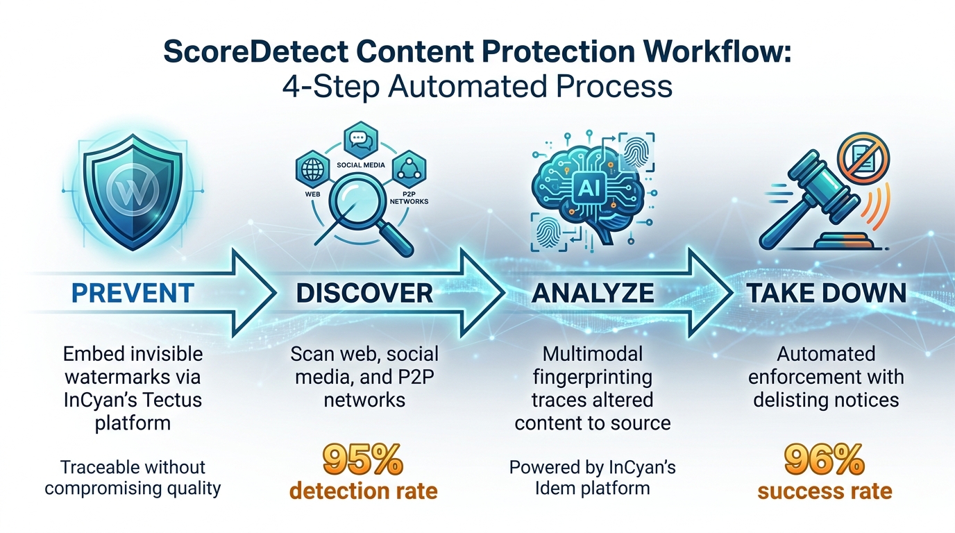 ScoreDetect's 4-Step AI-Powered Content Protection Process