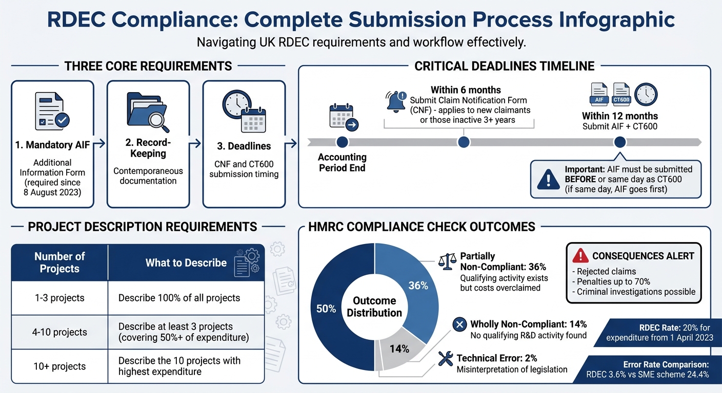 RDEC Compliance Requirements and Submission Process