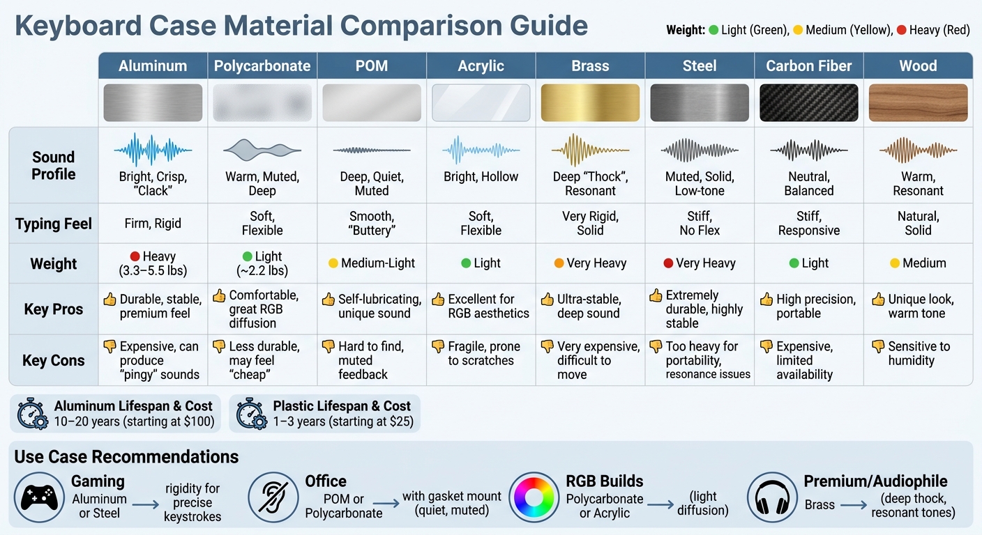 Keyboard Case Materials Comparison: Sound, Feel, Weight & Durability