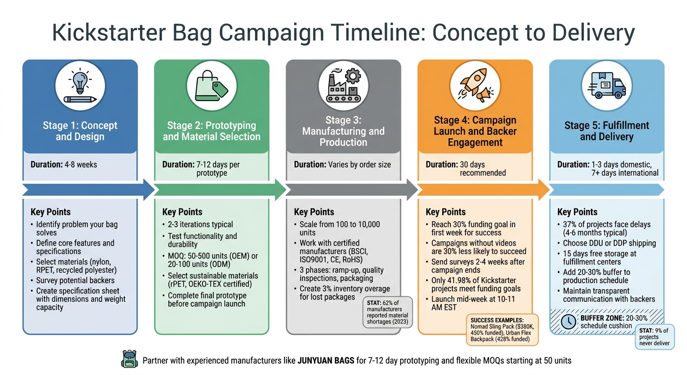 5-Stage Kickstarter Bag Campaign Timeline from Concept to Delivery