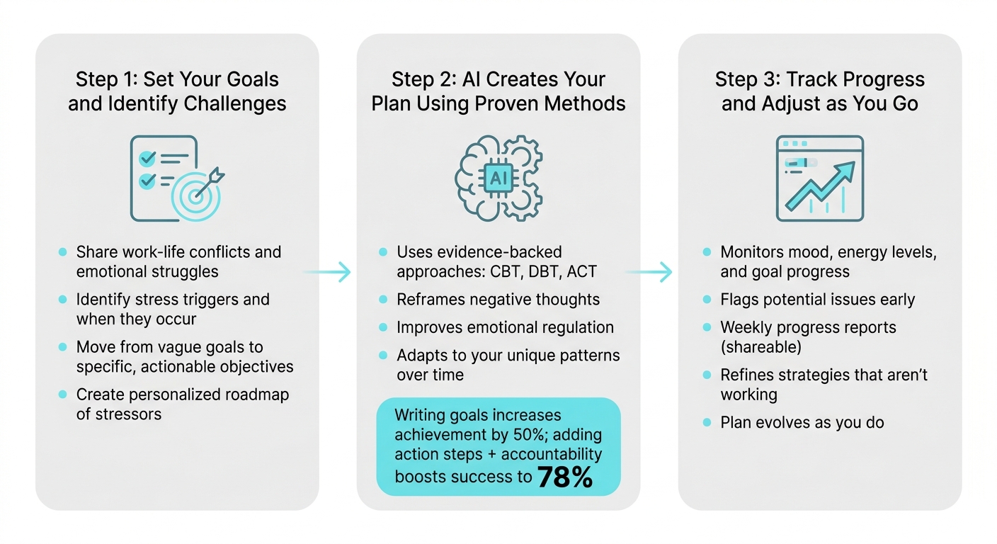 3-Step AI Emotional Support Plan Creation Process