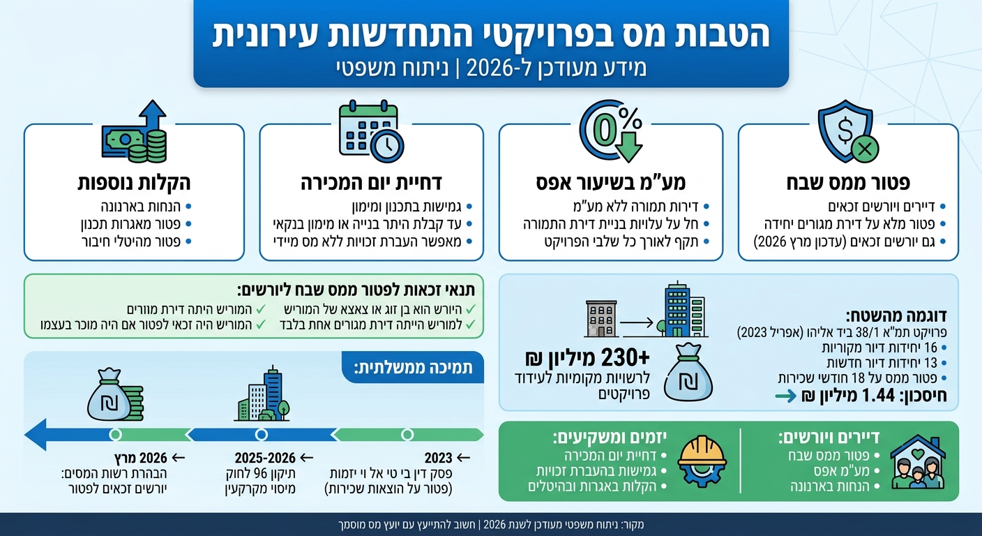 הטבות מס בפרויקטי התחדשות עירונית - מדריך מלא