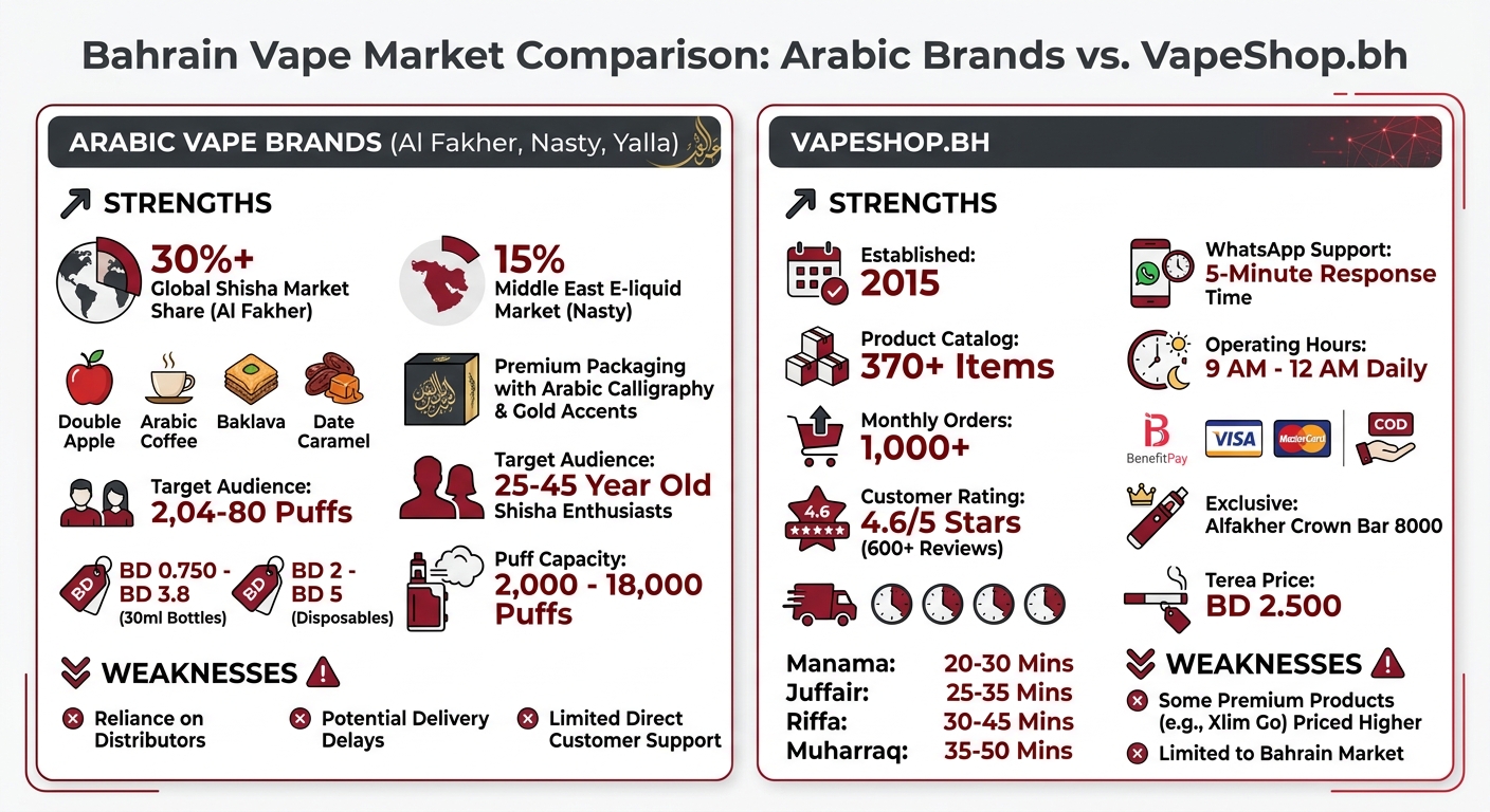 How Arabic Vape Brands Cater To Bahrain'S Market 3 Arabic vape brands vs vapeshop. Bh: features, pricing & delivery in bahrain
