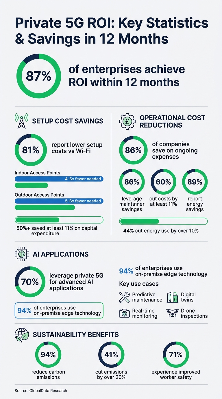 Private 5G ROI Statistics: Cost Savings and Benefits Within 12 Months